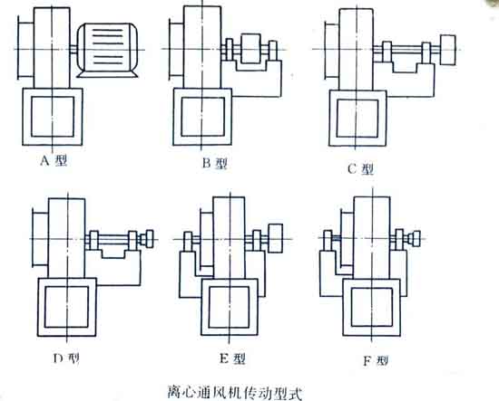 離心風(fēng)機(jī)的傳動方式